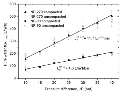 water permeability determination